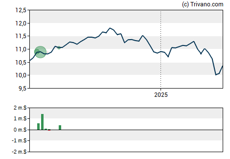Grafiek AllianceBernstein National Municipal Income Fund Inc