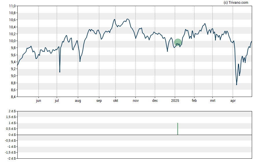 Grafiek Aberdeen Global Dynamic Dividend Fund