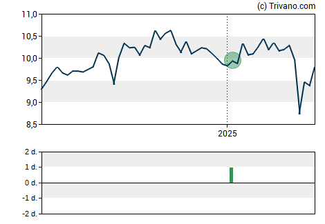 Grafiek Aberdeen Global Dynamic Dividend Fund