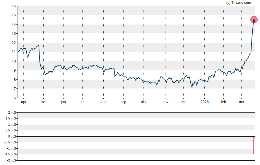 Grafiek Adecoagro S.A.