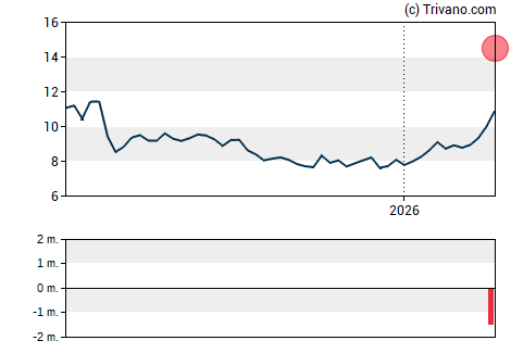Grafiek Adecoagro S.A.