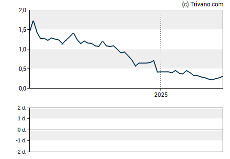 Grafiek Cel-Sci Corp.