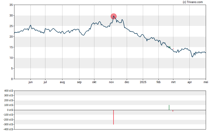 Grafiek Peabody Energy Corp.