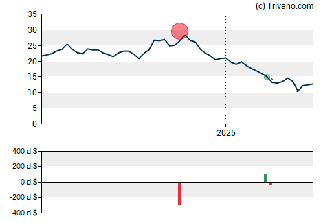 Grafiek Peabody Energy Corp.