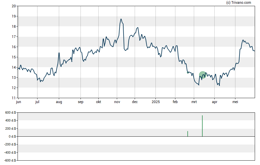 Grafiek BrightView Holdings Inc