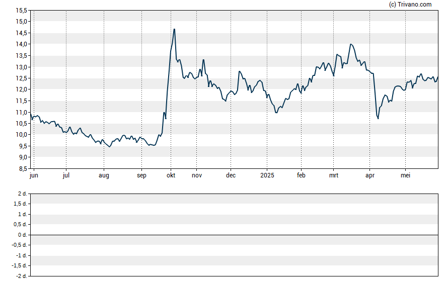 Grafiek China Fund Inc