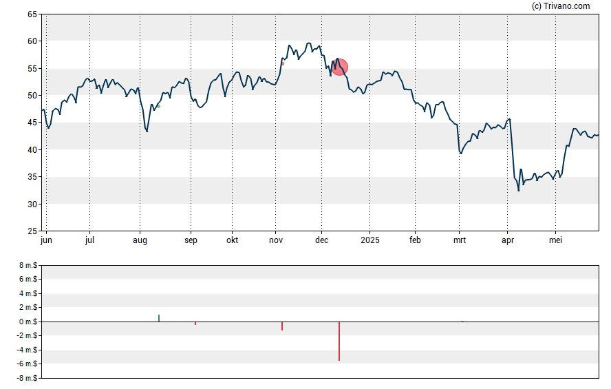 Grafiek California Resources Corporation