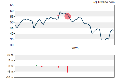 Grafiek California Resources Corporation