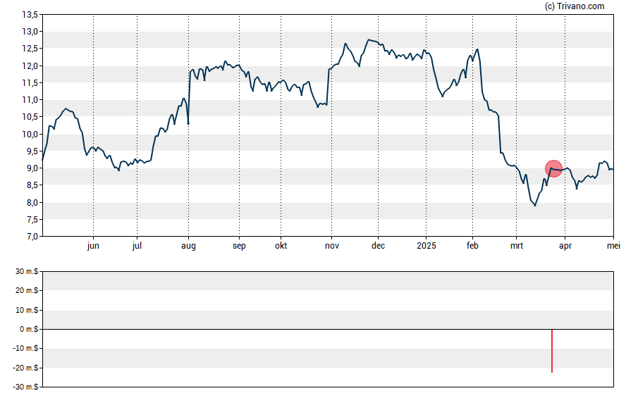 Grafiek Dun & Bradstreet Holdings Inc