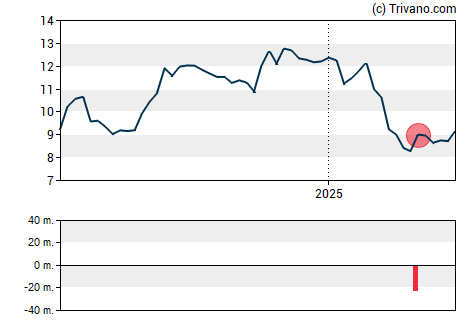 Grafiek Dun & Bradstreet Holdings Inc