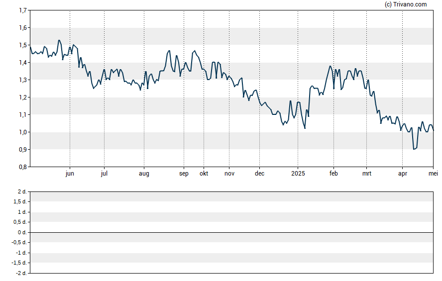 Grafiek Equus Total Return Inc