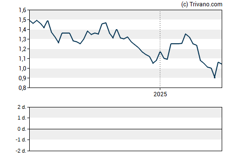 Grafiek Equus Total Return Inc