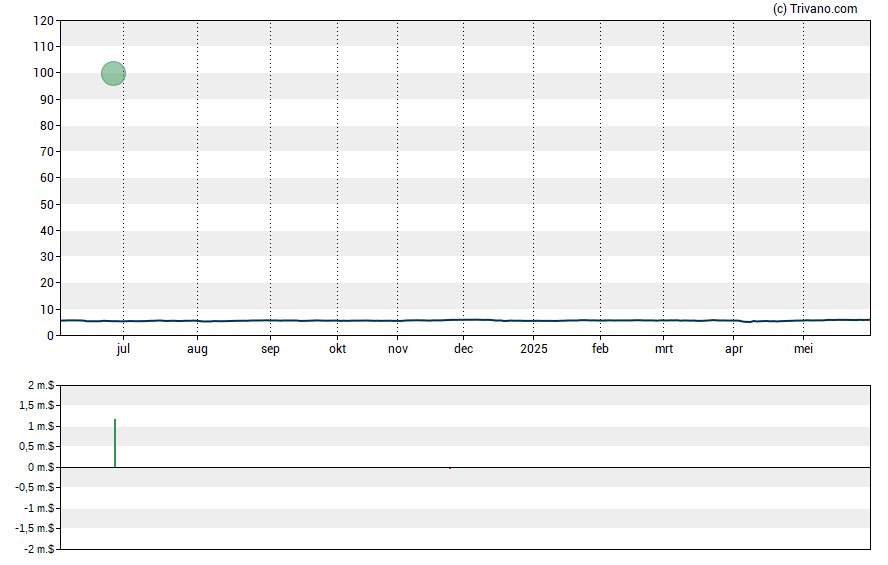 Grafiek Gabelli Equity Trust Inc.