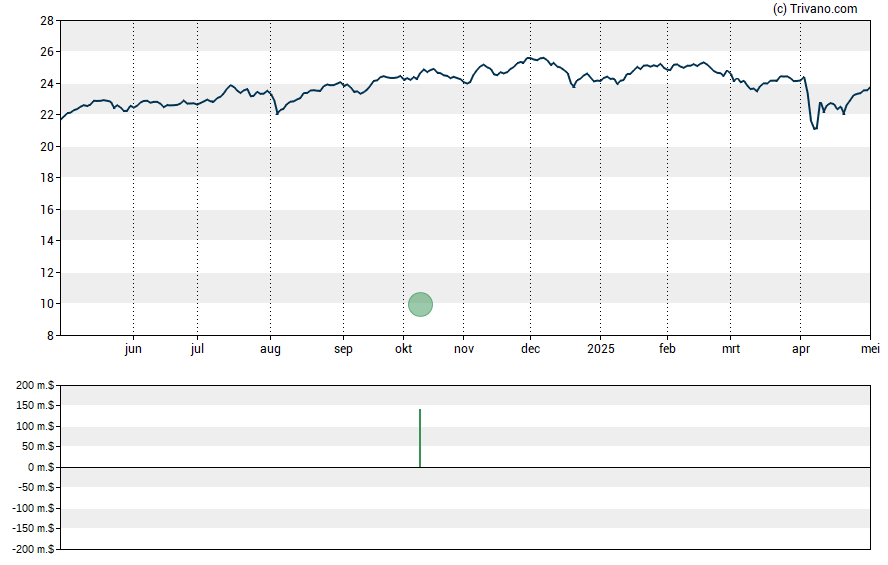 Grafiek Gabelli Dividend & Income Trust