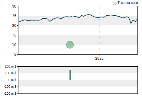 Grafiek Gabelli Dividend & Income Trust