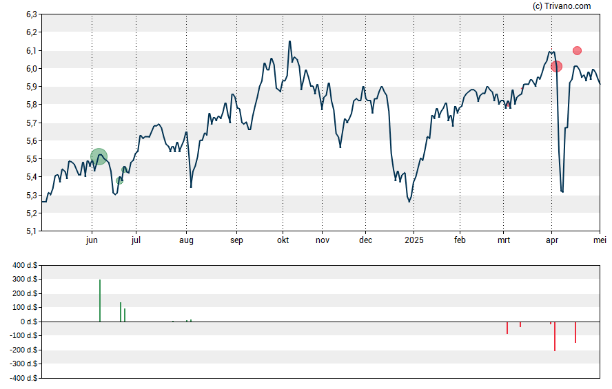 Grafiek GAMCO Natural Resources, Gold & Income Trust