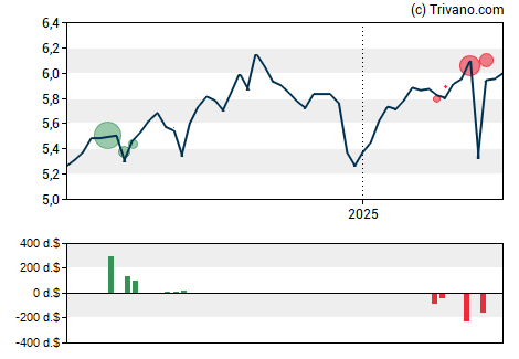 Grafiek GAMCO Natural Resources, Gold & Income Trust