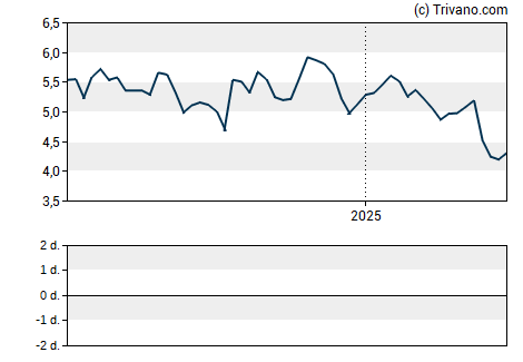 Grafiek Evolution Petroleum Corporation