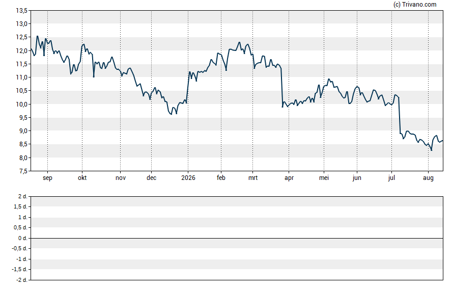 Grafiek Noah Holdings Limited