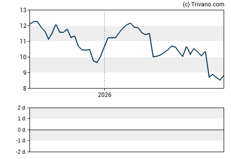 Grafiek Noah Holdings Limited