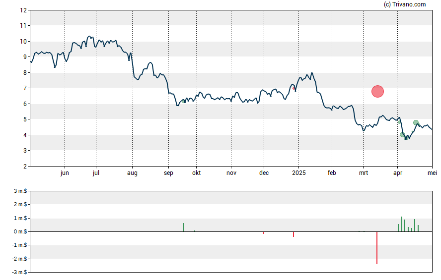 Grafiek Gran Tierra Energy Inc