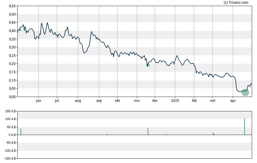 Grafiek AIM ImmunoTech Inc