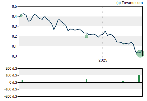 Grafiek AIM ImmunoTech Inc