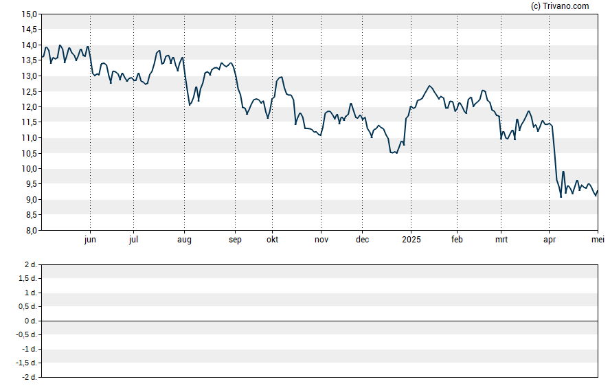 Grafiek Sandridge Energy Inc