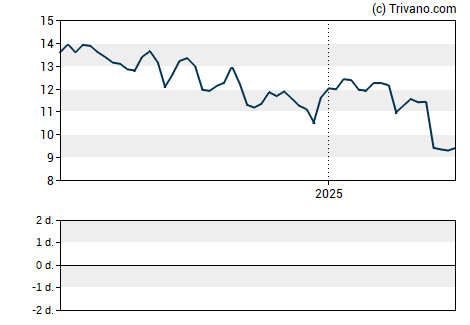 Grafiek Sandridge Energy Inc