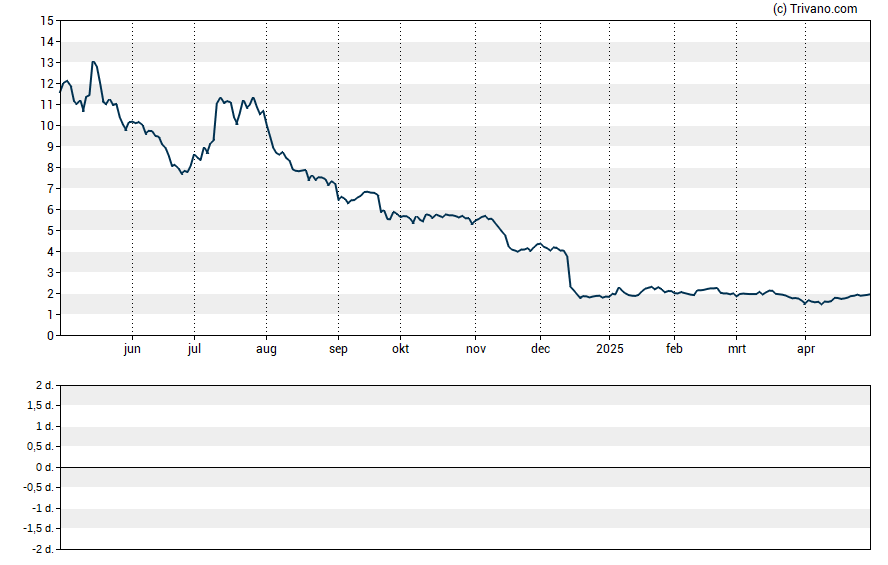 Grafiek Inovio Pharmaceuticals Inc