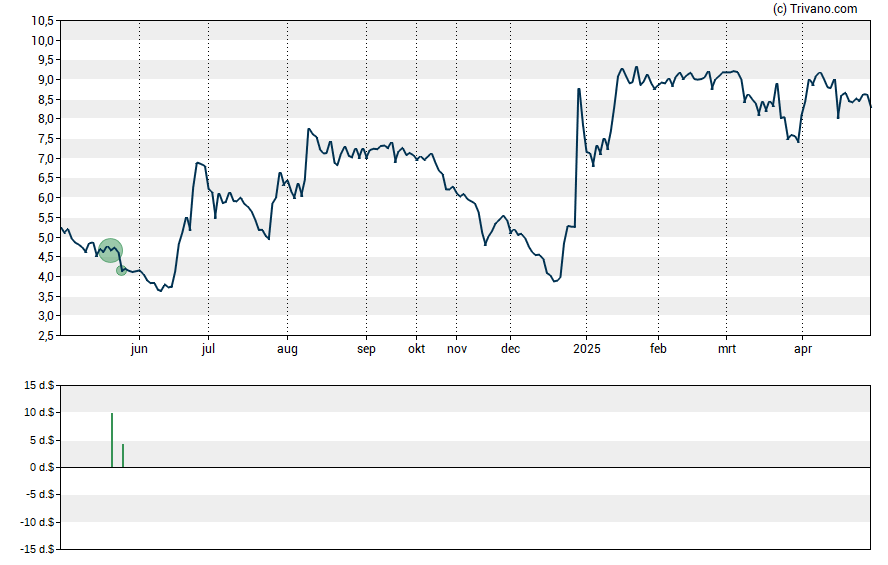 Grafiek VirnetX Holding