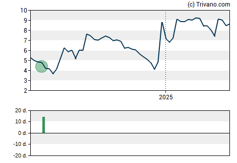 Grafiek VirnetX Holding