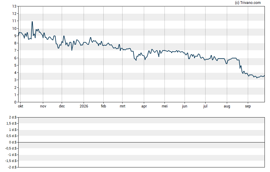 Grafiek Addex Therapeutics Ltd