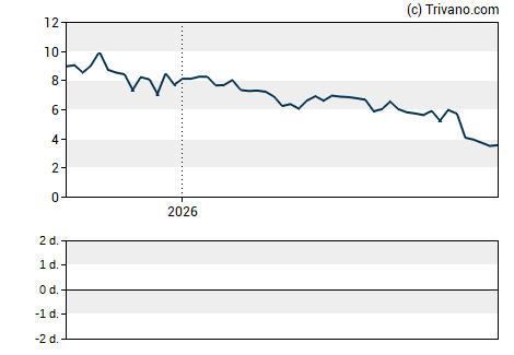 Grafiek Addex Therapeutics Ltd