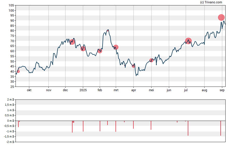 Grafiek Affirm Holdings Inc