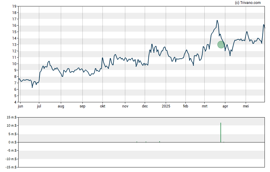 Grafiek Benitec Biopharma Inc