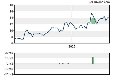 Grafiek Benitec Biopharma Inc