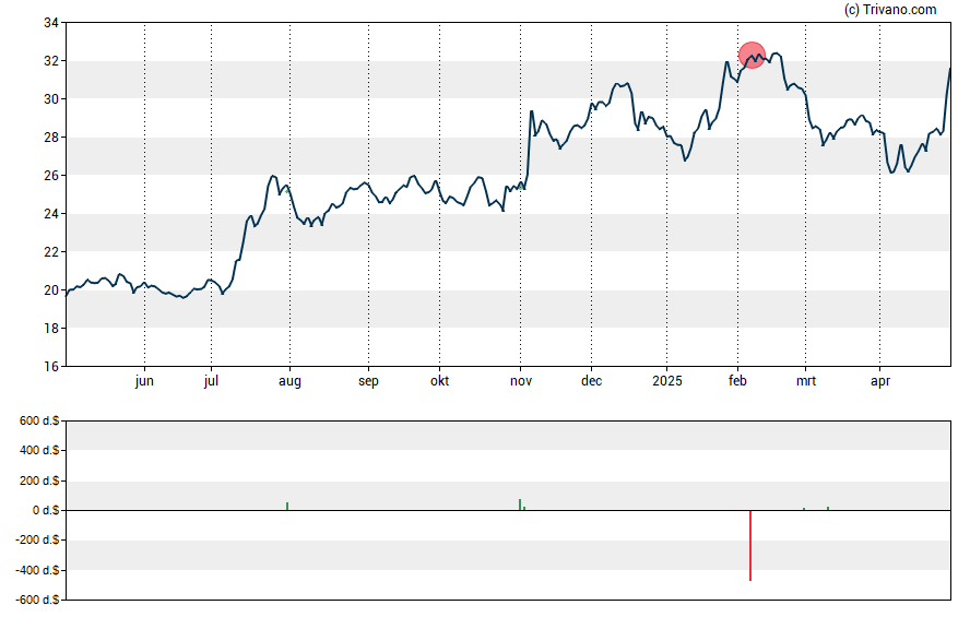 Grafiek Capital Bancorp Inc