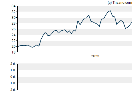 Grafiek Capital Bancorp Inc