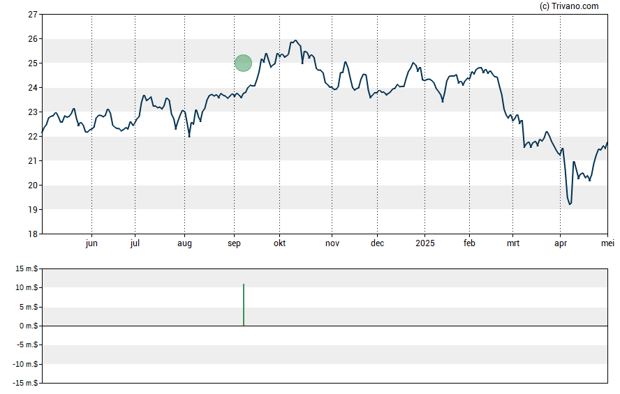 Grafiek Calamos Dynamic Convertible and Income Fund