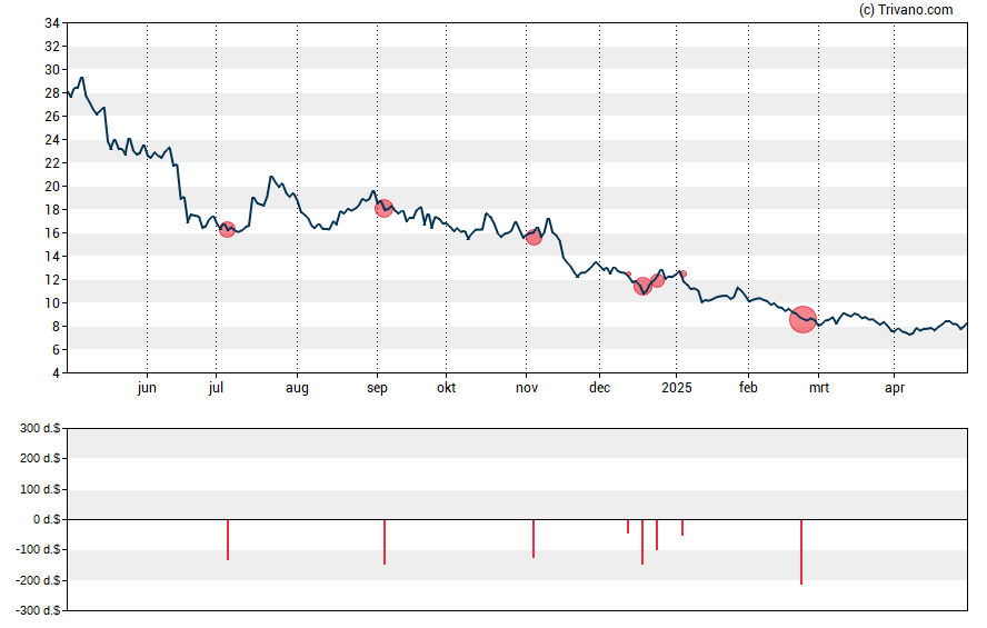 Grafiek Cullinan Oncology LLC