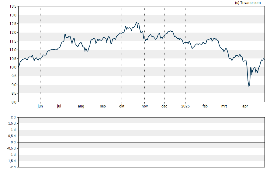 Grafiek Calamos Global Total Return Fund