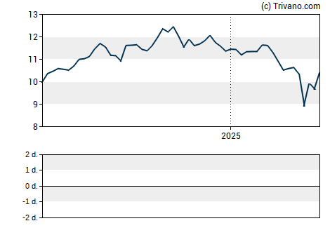 Grafiek Calamos Global Total Return Fund