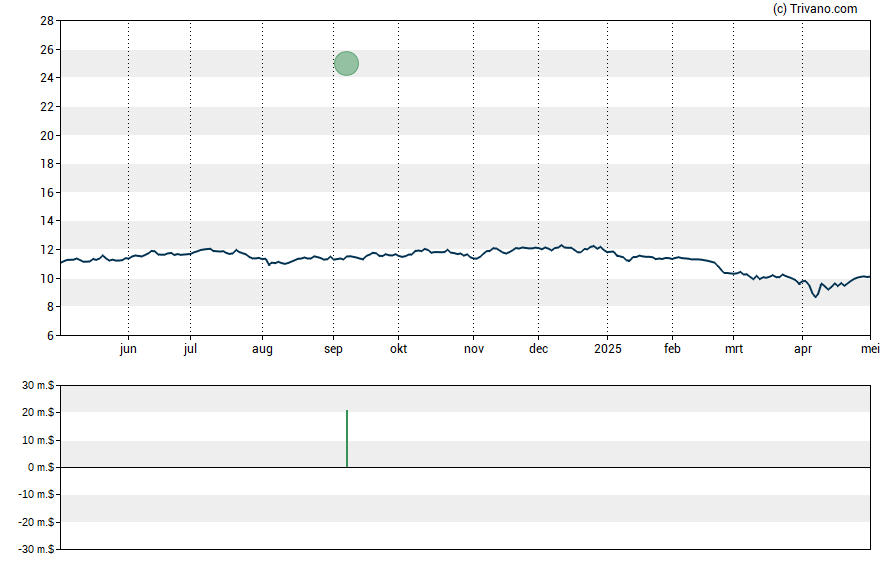 Grafiek Calamos Convertible Opportunities and Income Fund