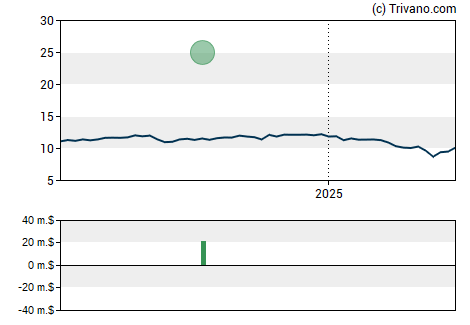 Grafiek Calamos Convertible Opportunities and Income Fund