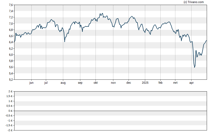 Grafiek Calamos Global Dynamic Income Fund