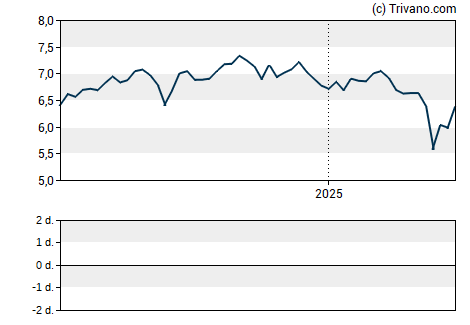 Grafiek Calamos Global Dynamic Income Fund