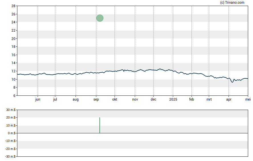 Grafiek Calamos Convertible and High Income Fund