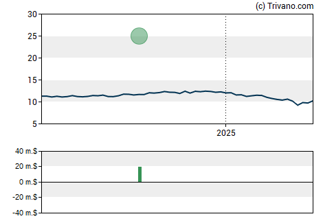 Grafiek Calamos Convertible and High Income Fund