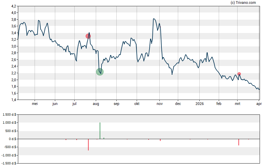 Grafiek Clover Health Investments